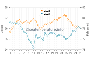 Temperatura vode u Kuta u kolovozu