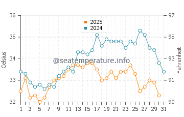 Temperatura del agua en Ciudad de Kuwait en agosto
