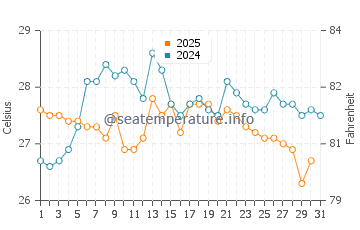 Kvariati water temp chart in August