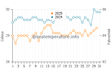 Temperatura vode u Kwajalein u kolovozu