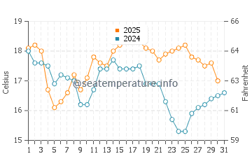 Temperature dell'acqua a Kynance Cove ad agosto
