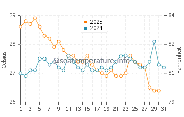 Kyndyg water temp chart in August