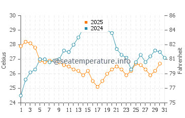 Kyosai water temp chart in August
