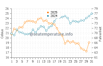 La Alcaidesa water temp chart in August