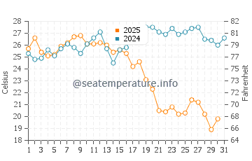 La Arana water temp chart in August