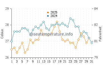 La Azohia water temp chart in August
