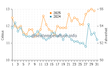 Temperature dell'acqua a La Barra ad agosto
