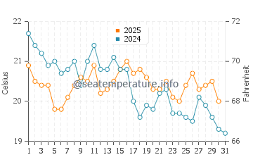 Temperature dell'acqua a La Barre-de-Monts ad agosto