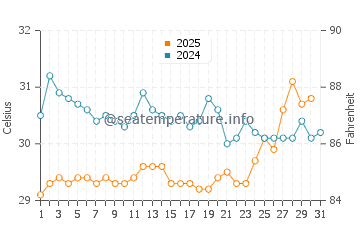 Temperatura da água em La Boquilla em agosto