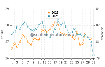 La Cala de Finestrat water temp chart in August