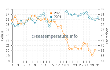 La Cala del Moral water temp chart in August