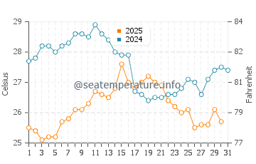 Wassertemperatur La Caletta im August