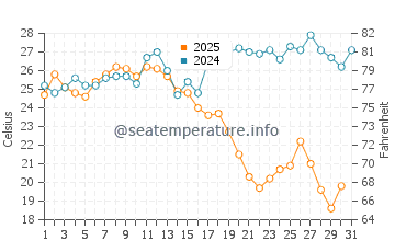 La Carihuela water temp chart in August