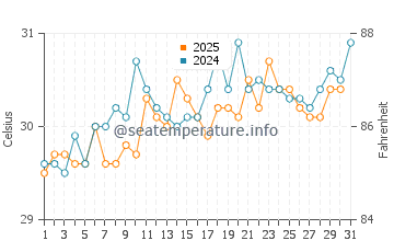 La Ceiba water temp chart in August