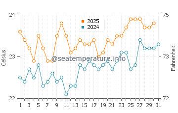 La Cicer water temp chart in August