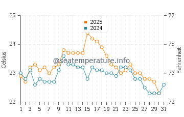 Temperature dell'acqua a Spiaggia della Concha ad agosto