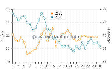 Temperature dell'acqua a La Cotinière ad agosto