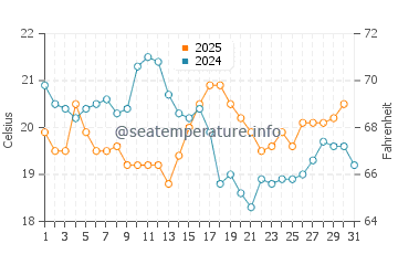 Temperature dell'acqua a La Couarde-sur-Mer ad agosto