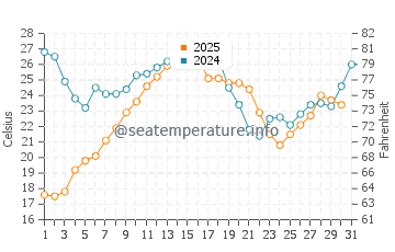 Temperature dell'acqua a La Couronne ad agosto