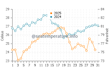Temperature dell'acqua a La Favière ad agosto
