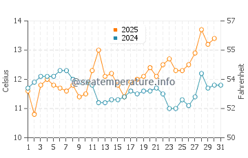 Temperature dell'acqua a La Floresta ad agosto