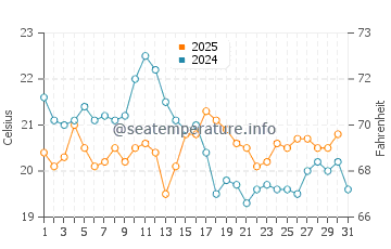 Temperature dell'acqua a La Flotte ad agosto