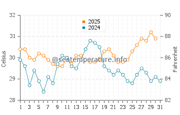 Temperatura del agua en La Fortuna en agosto