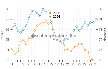 La Fosca water temp chart in August