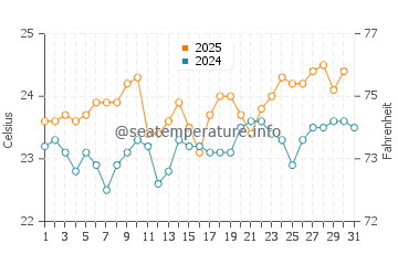La Gomera water temp chart in August
