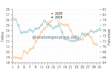 La Grande-Motte water temp chart in August
