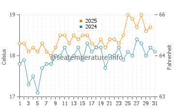 Temperature dell'acqua a La Hague ad agosto