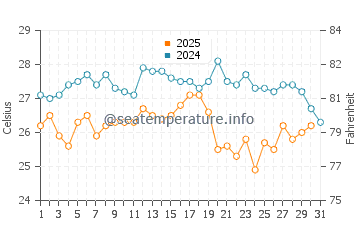 La Isleta del Moro water temp chart in August