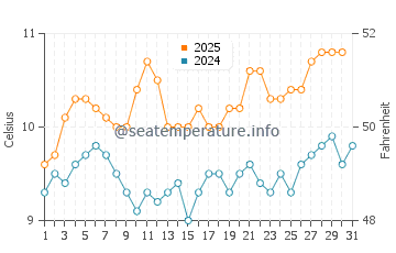 Temperature dell'acqua a La Lobería ad agosto