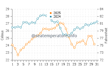 Temperature dell'acqua a La Londe-les-Maures ad agosto