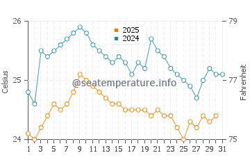 Temperatura da água em La Mancha em agosto