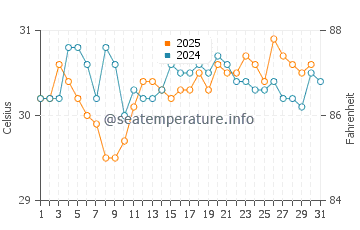 La Manzanilla water temp chart in August