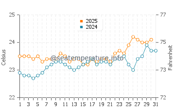 La Matanza De Acentejo water temp chart in August