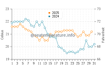 Temperature dell'acqua a La Palmyre ad agosto