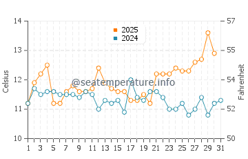 Temperature dell'acqua a La Paloma ad agosto