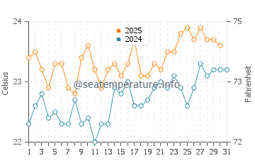 La Pardilla water temp chart in August