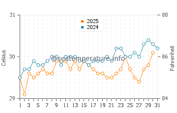 Temperatura da água em La Parguera em agosto