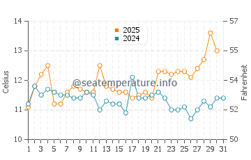 Temperature dell'acqua a La Pedrera ad agosto