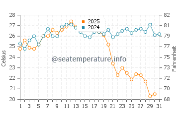 La Perla de Andalucia water temp chart in August