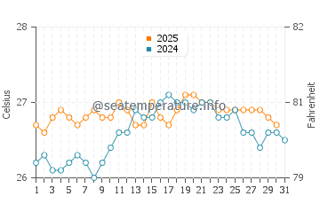 La Perouse Bay water temp chart in August