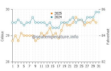Temperature dell'acqua a La Plaine ad agosto