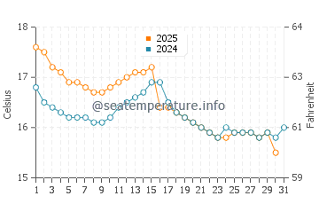 Temperatura del agua en La Punta en agosto