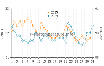 Temperatura da água em La Reforma em agosto