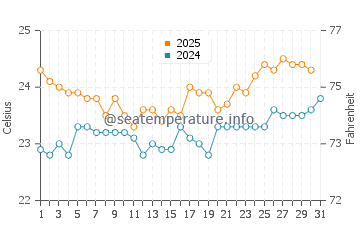 La Restinga water temp chart in August
