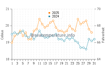 Temperature dell'acqua a La Richardais ad agosto