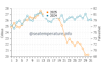 Temperature dell'acqua a Playa La Rijana ad agosto